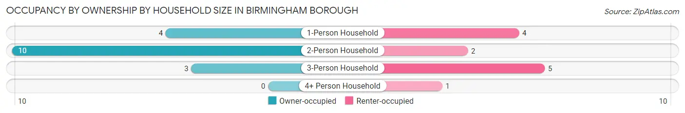 Occupancy by Ownership by Household Size in Birmingham borough