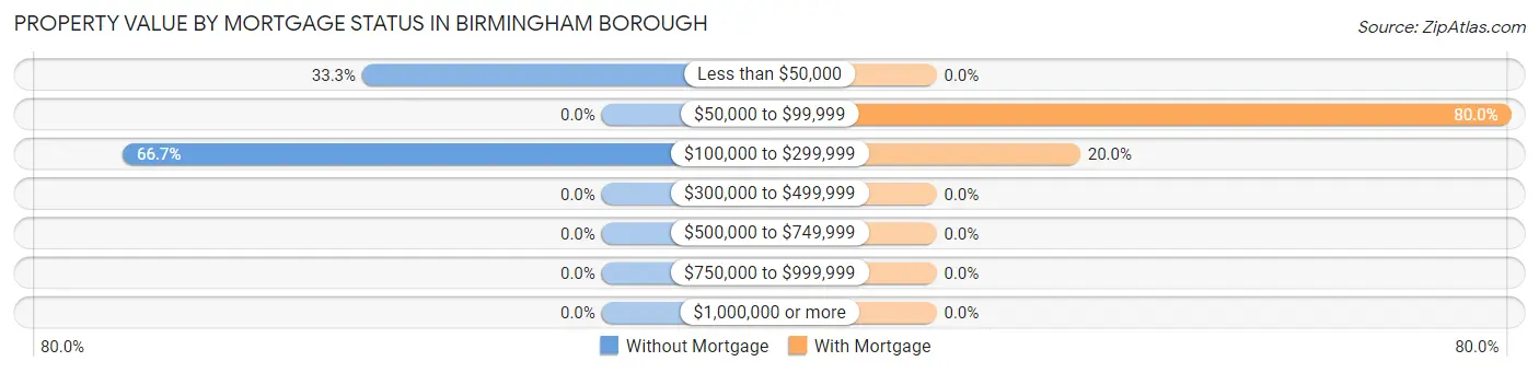 Property Value by Mortgage Status in Birmingham borough