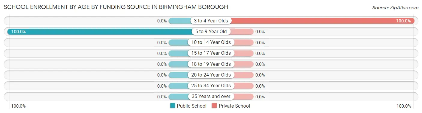 School Enrollment by Age by Funding Source in Birmingham borough