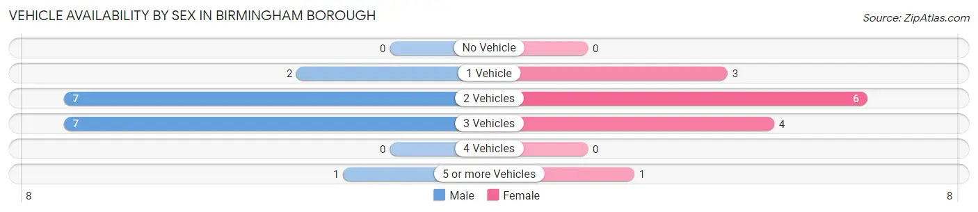 Vehicle Availability by Sex in Birmingham borough