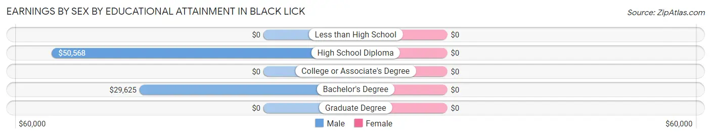 Earnings by Sex by Educational Attainment in Black Lick