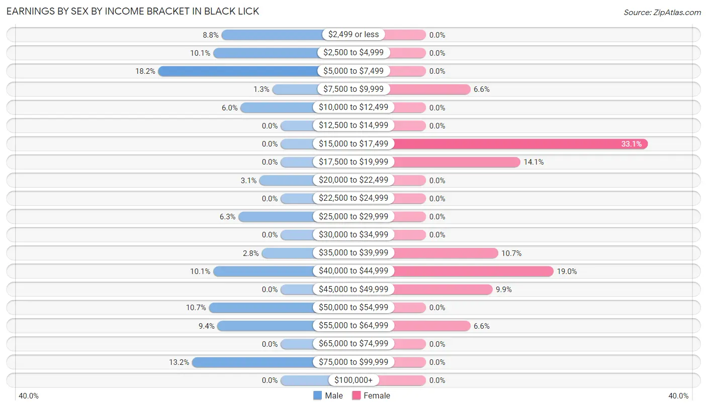 Earnings by Sex by Income Bracket in Black Lick