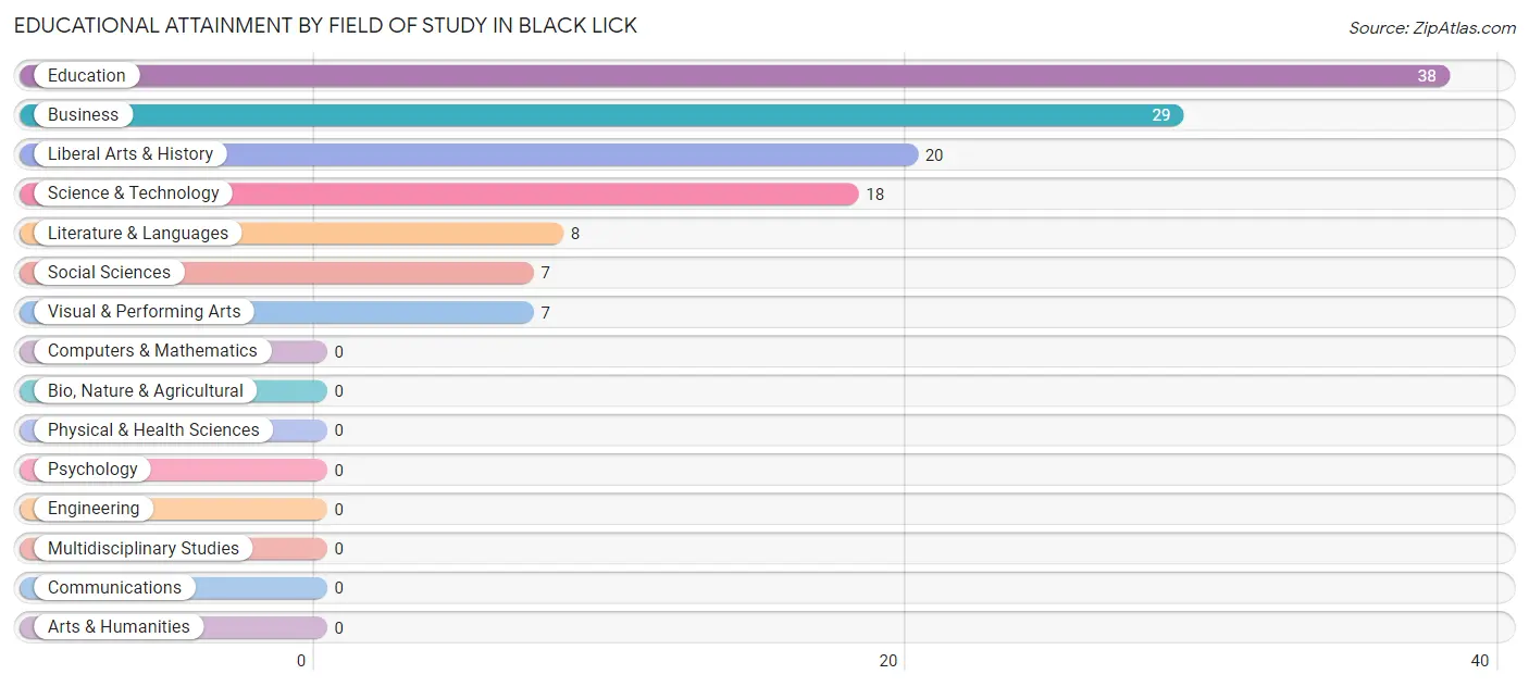 Educational Attainment by Field of Study in Black Lick