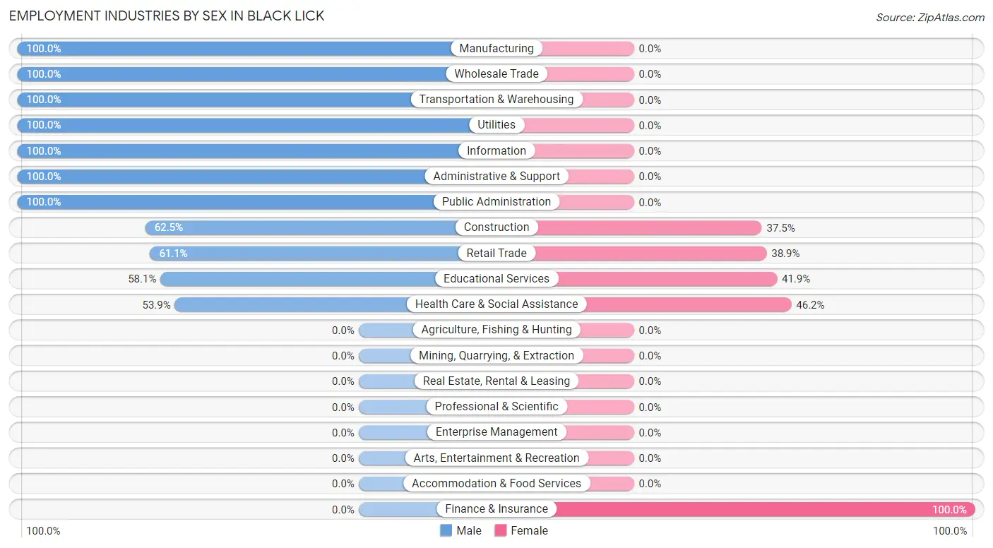 Employment Industries by Sex in Black Lick