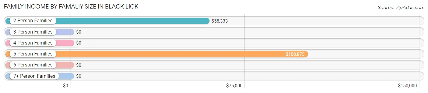 Family Income by Famaliy Size in Black Lick