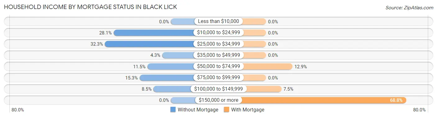 Household Income by Mortgage Status in Black Lick