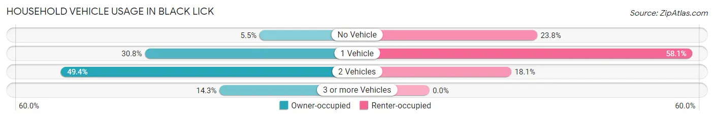 Household Vehicle Usage in Black Lick