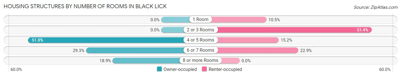 Housing Structures by Number of Rooms in Black Lick