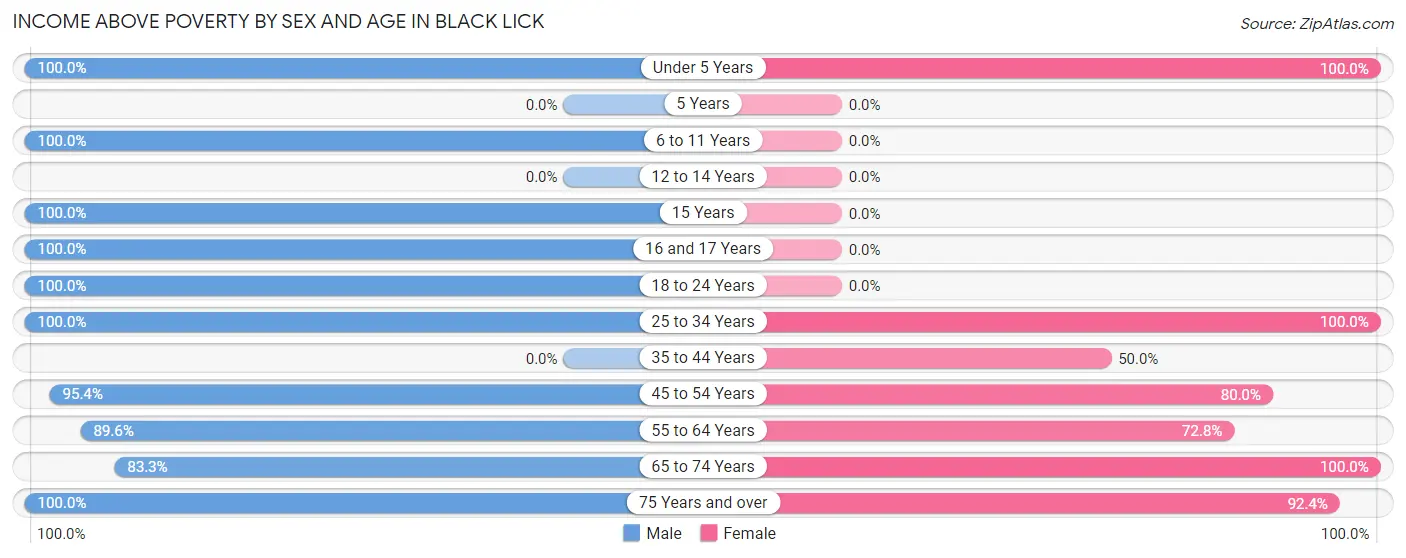 Income Above Poverty by Sex and Age in Black Lick