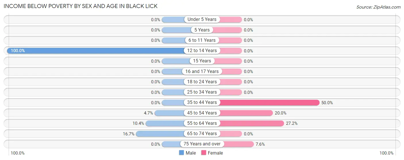 Income Below Poverty by Sex and Age in Black Lick