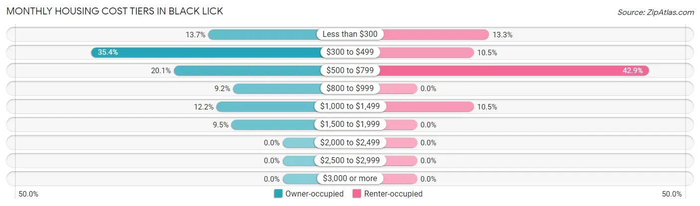 Monthly Housing Cost Tiers in Black Lick