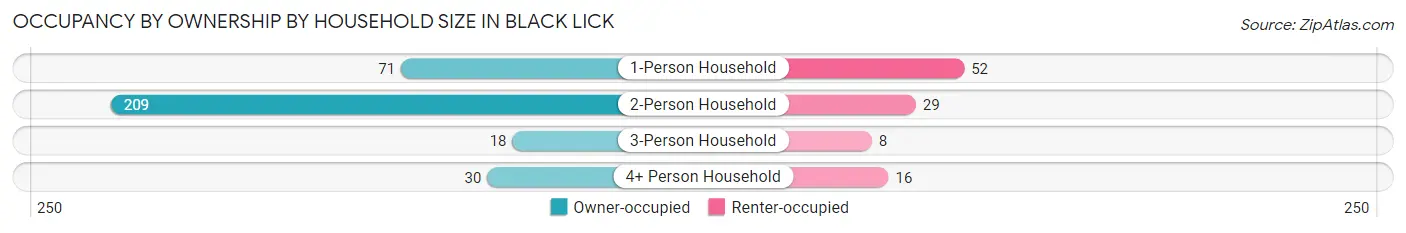 Occupancy by Ownership by Household Size in Black Lick