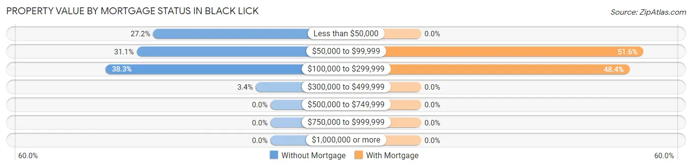 Property Value by Mortgage Status in Black Lick