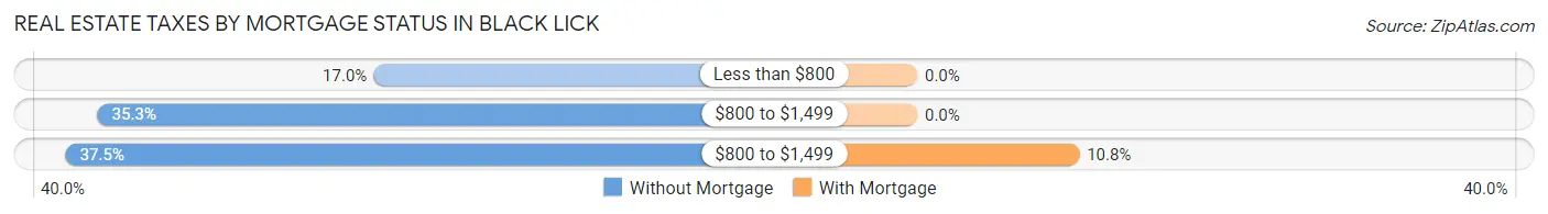 Real Estate Taxes by Mortgage Status in Black Lick