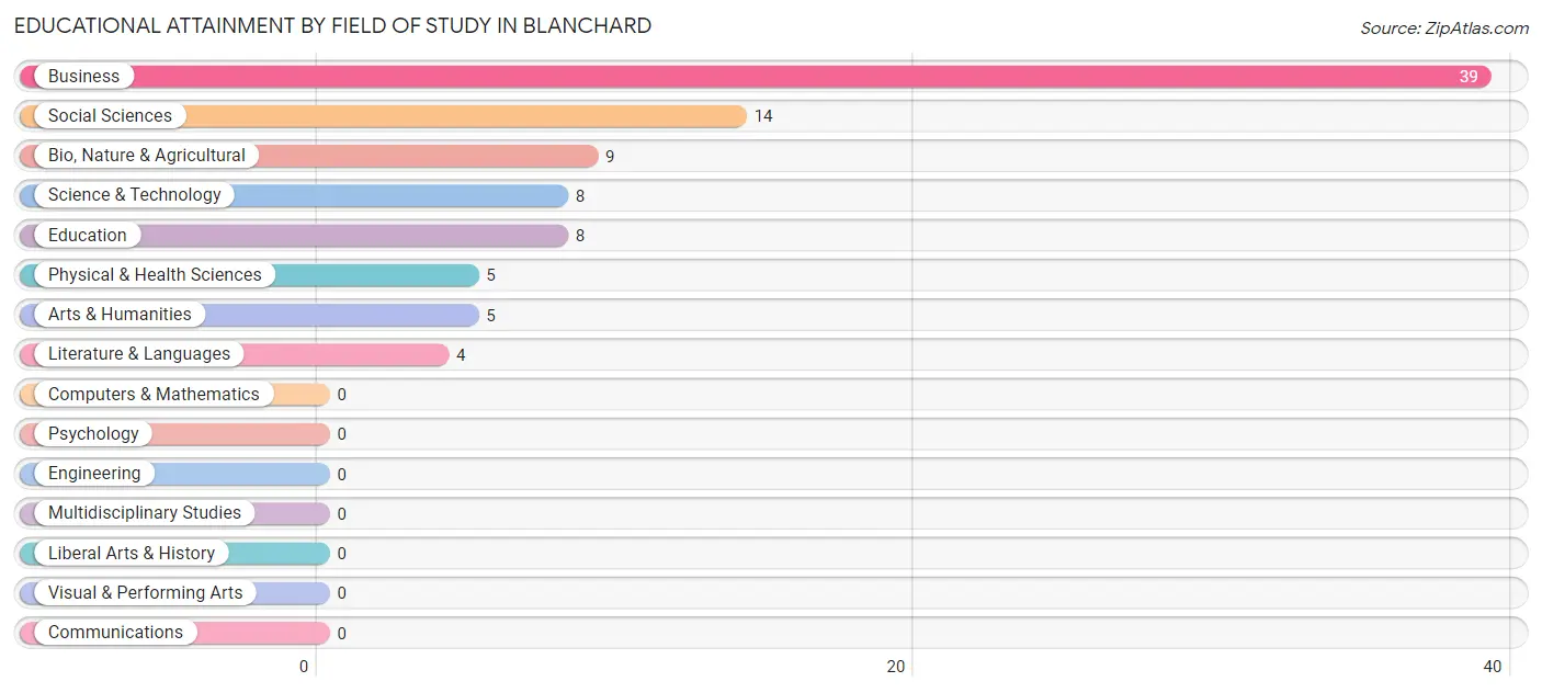 Educational Attainment by Field of Study in Blanchard
