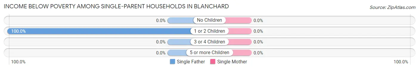 Income Below Poverty Among Single-Parent Households in Blanchard