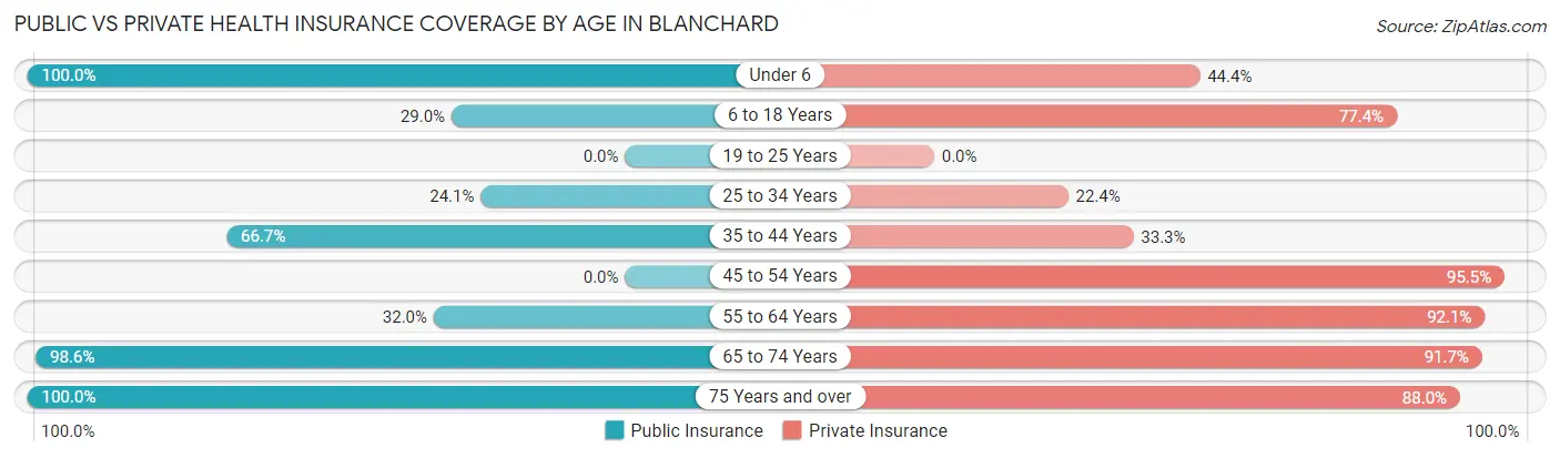 Public vs Private Health Insurance Coverage by Age in Blanchard