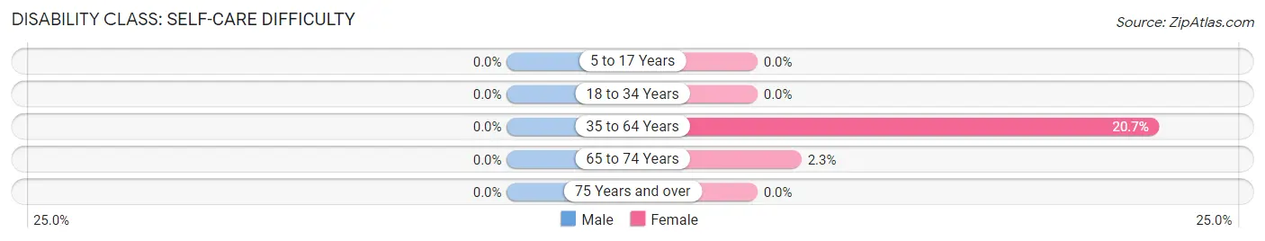 Disability in Blanchard: <span>Self-Care Difficulty</span>