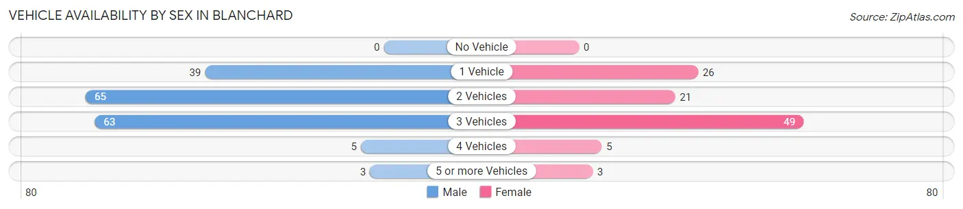 Vehicle Availability by Sex in Blanchard