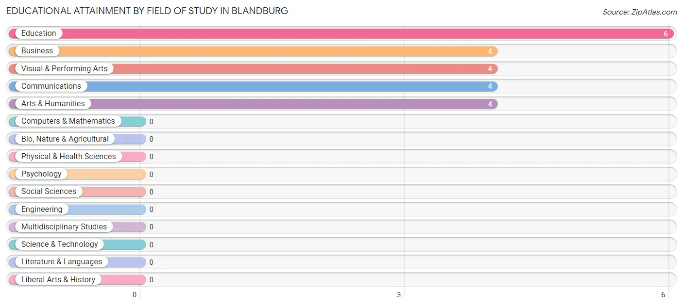 Educational Attainment by Field of Study in Blandburg
