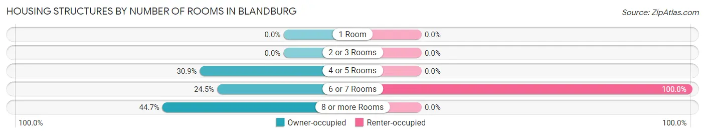 Housing Structures by Number of Rooms in Blandburg