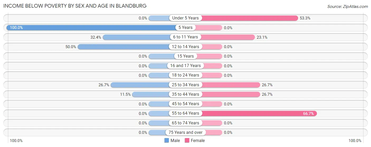 Income Below Poverty by Sex and Age in Blandburg