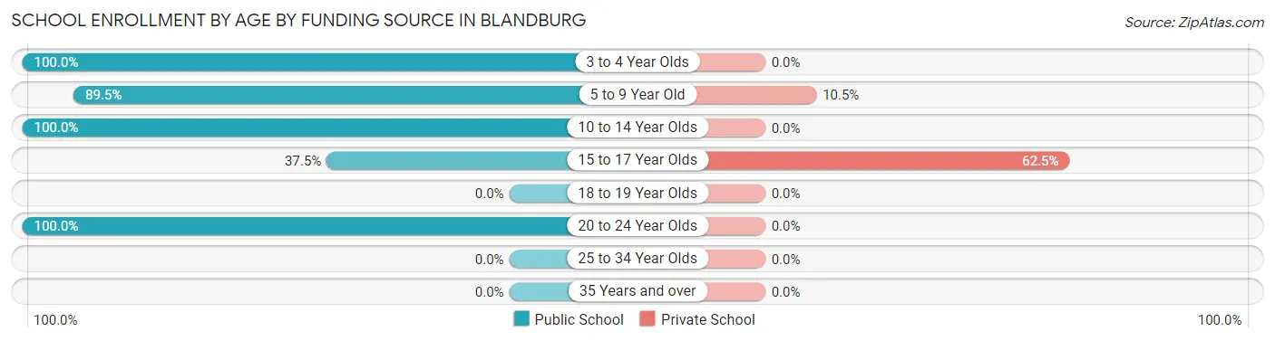 School Enrollment by Age by Funding Source in Blandburg