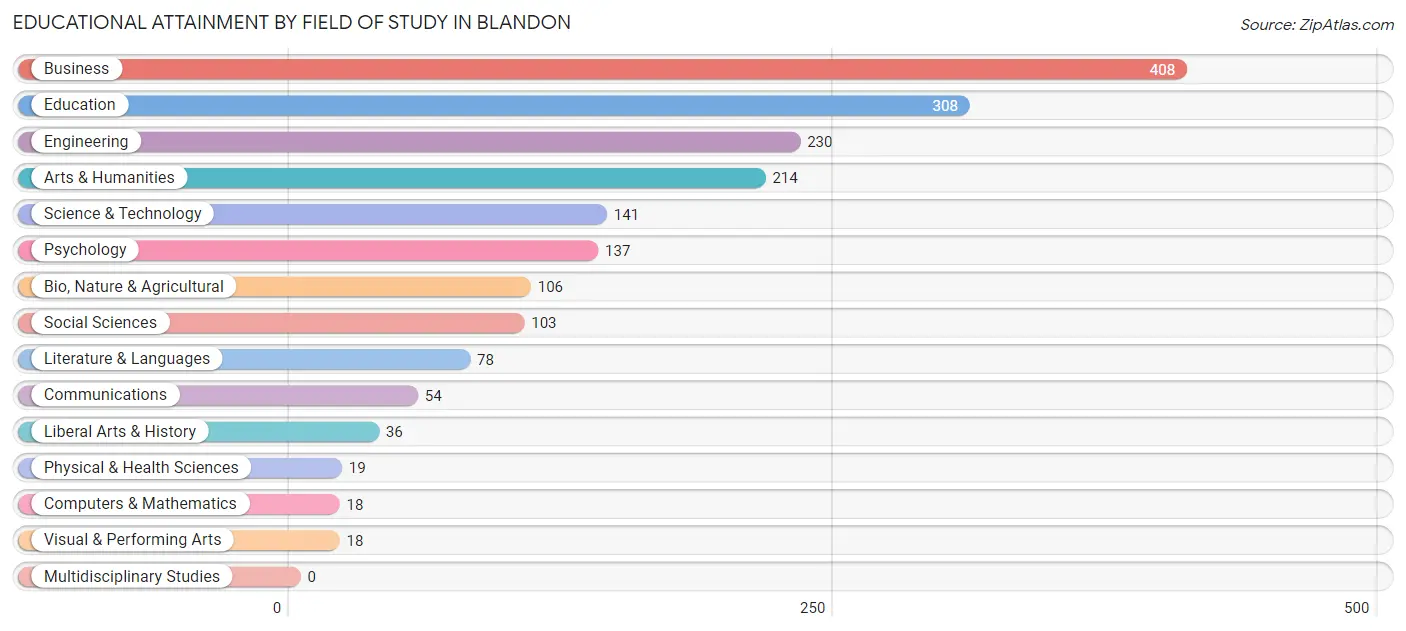 Educational Attainment by Field of Study in Blandon