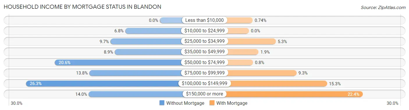 Household Income by Mortgage Status in Blandon