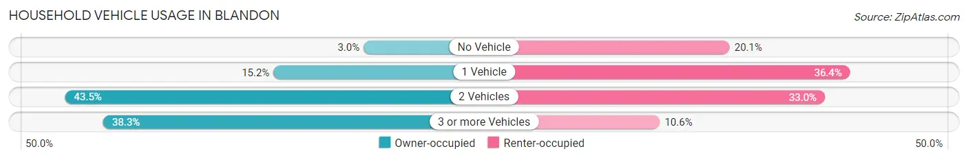 Household Vehicle Usage in Blandon