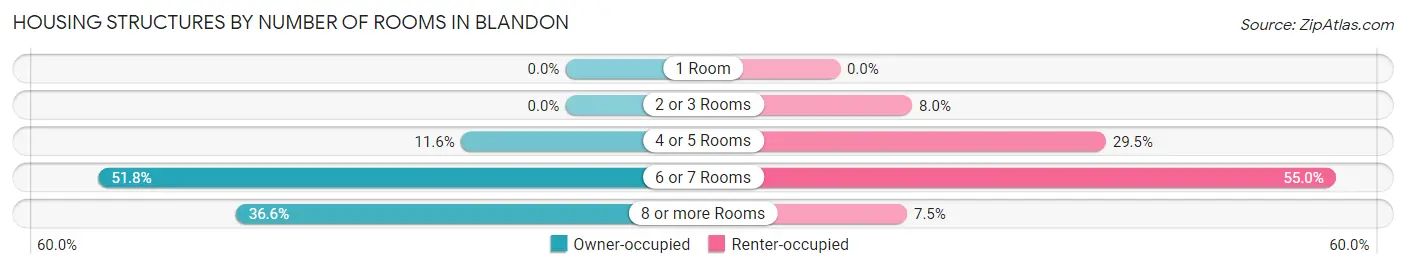 Housing Structures by Number of Rooms in Blandon