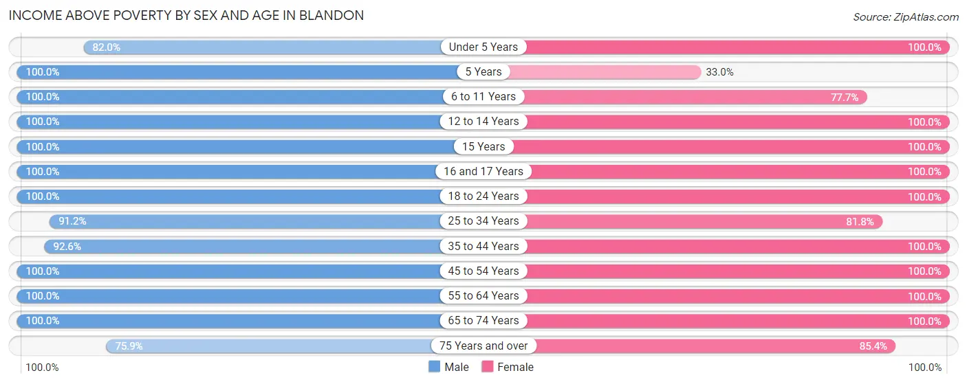 Income Above Poverty by Sex and Age in Blandon