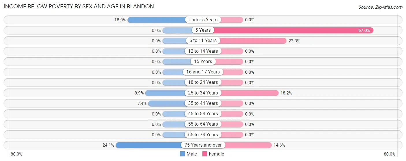 Income Below Poverty by Sex and Age in Blandon