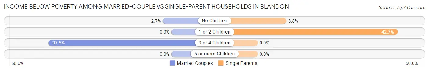 Income Below Poverty Among Married-Couple vs Single-Parent Households in Blandon