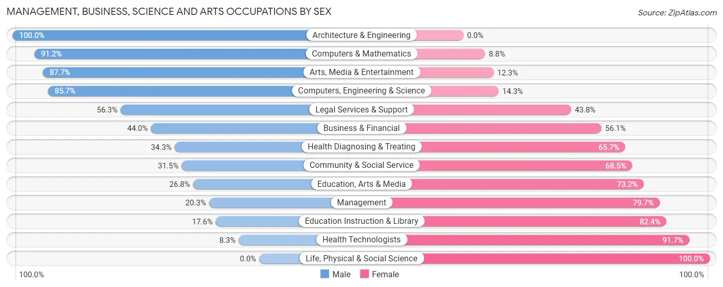 Management, Business, Science and Arts Occupations by Sex in Blandon