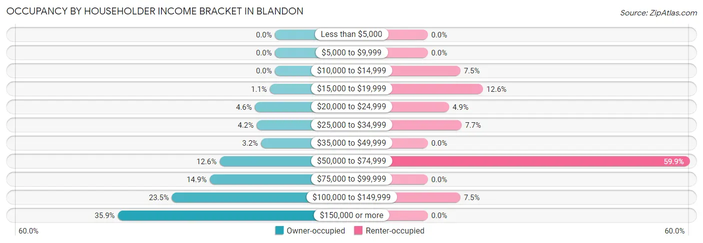 Occupancy by Householder Income Bracket in Blandon
