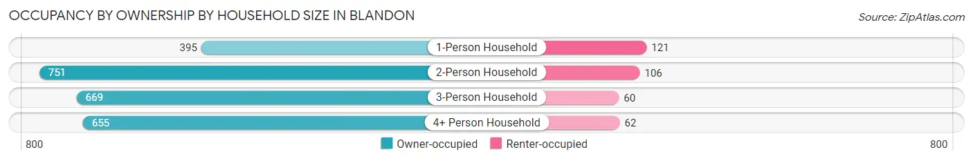 Occupancy by Ownership by Household Size in Blandon