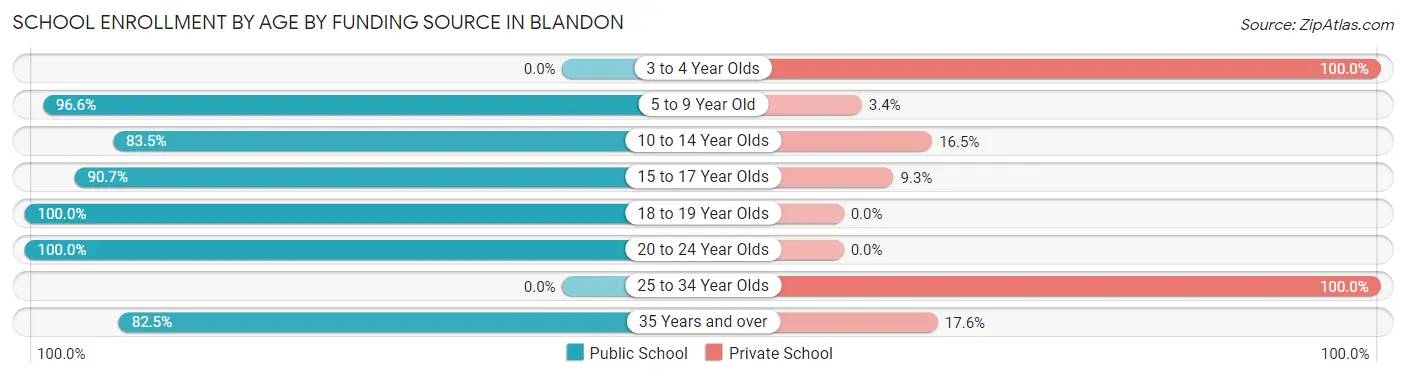 School Enrollment by Age by Funding Source in Blandon