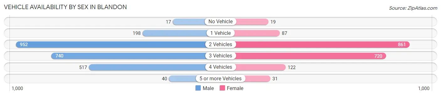 Vehicle Availability by Sex in Blandon