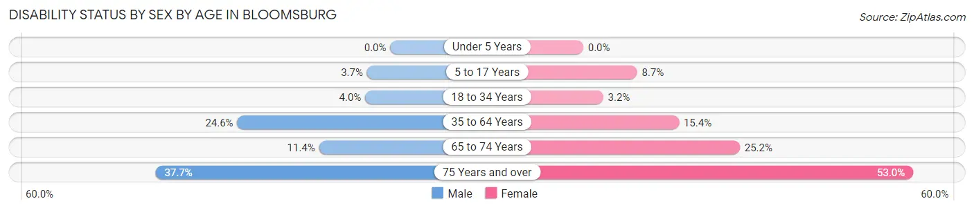 Disability Status by Sex by Age in Bloomsburg