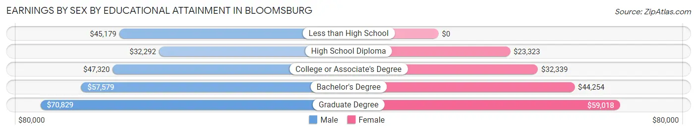 Earnings by Sex by Educational Attainment in Bloomsburg