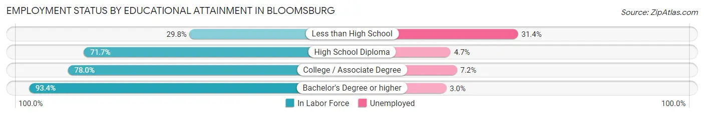 Employment Status by Educational Attainment in Bloomsburg