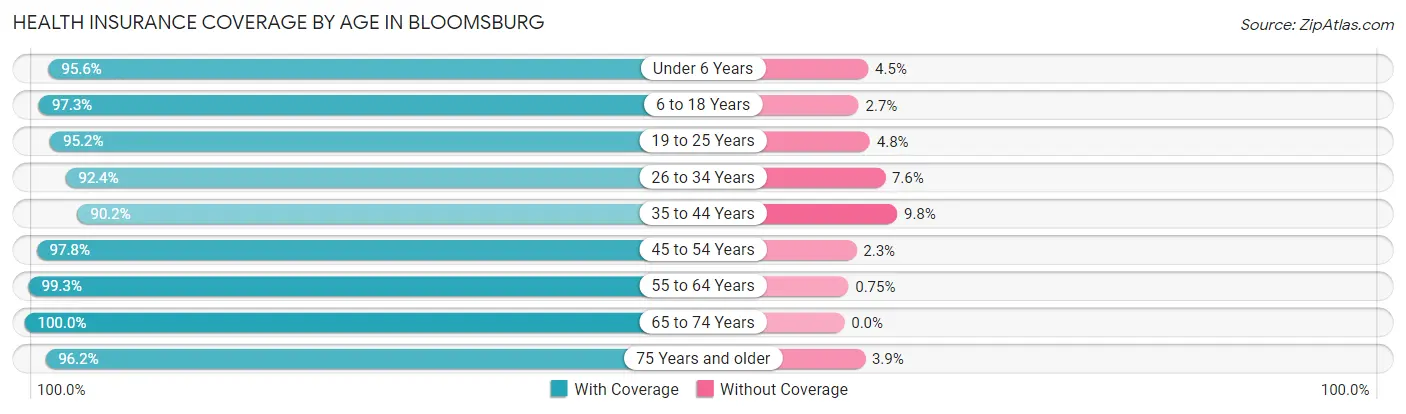 Health Insurance Coverage by Age in Bloomsburg