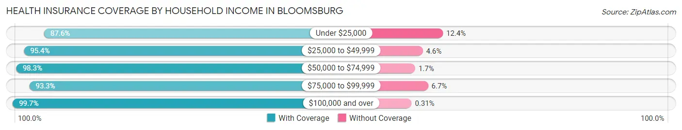Health Insurance Coverage by Household Income in Bloomsburg