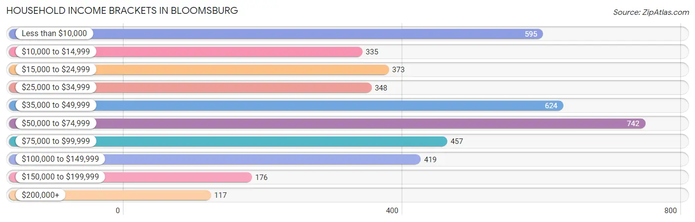 Household Income Brackets in Bloomsburg