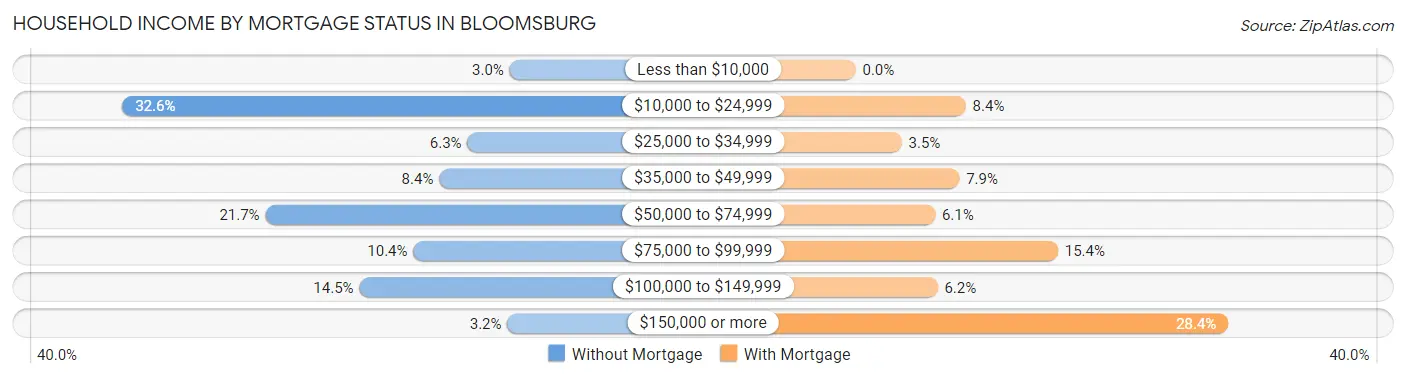 Household Income by Mortgage Status in Bloomsburg