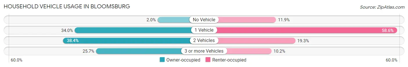 Household Vehicle Usage in Bloomsburg