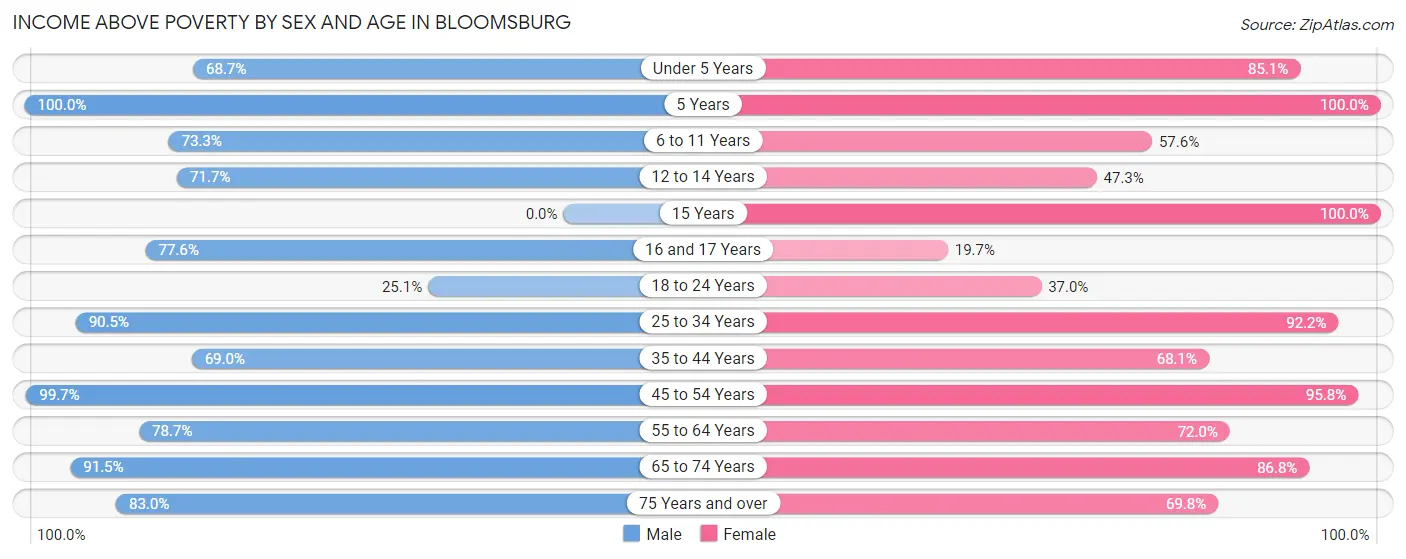 Income Above Poverty by Sex and Age in Bloomsburg