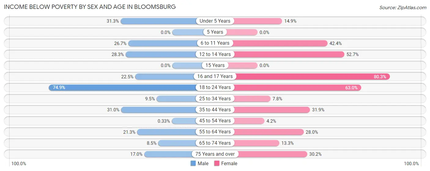 Income Below Poverty by Sex and Age in Bloomsburg