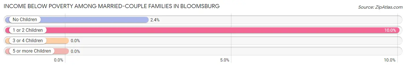 Income Below Poverty Among Married-Couple Families in Bloomsburg